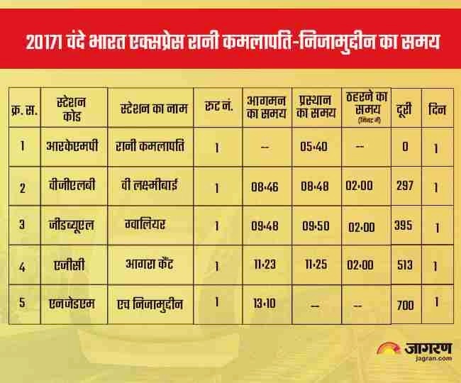 Chart Preparation Time For Vande Bharat 